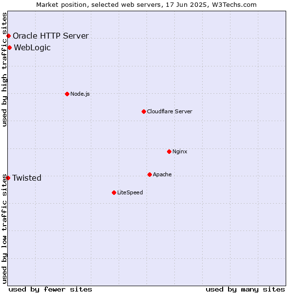 Market position of WebLogic vs. Oracle HTTP Server vs. Twisted
