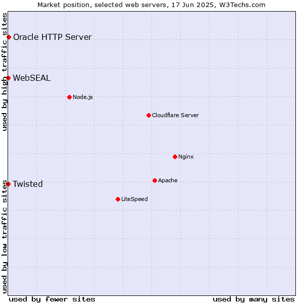 Market position of Oracle HTTP Server vs. Twisted vs. WebSEAL