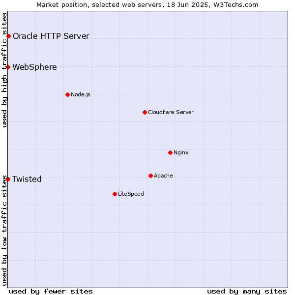 Market position of Oracle HTTP Server vs. Twisted vs. WebSphere
