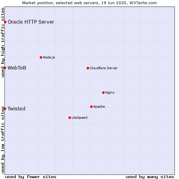 Market position of Oracle HTTP Server vs. Twisted vs. WebToB