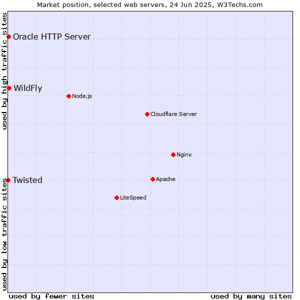 Market position of WildFly vs. Oracle HTTP Server vs. Twisted