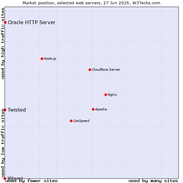 Market position of Oracle HTTP Server vs. Twisted vs. Xitami