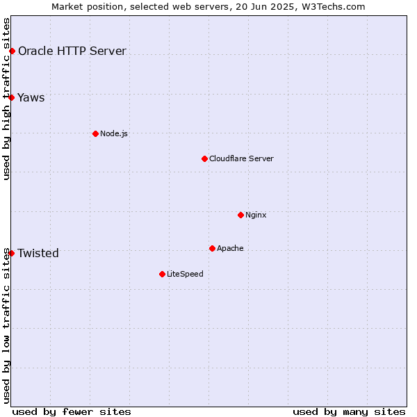 Market position of Oracle HTTP Server vs. Twisted vs. Yaws