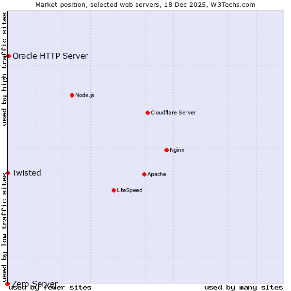 Market position of Oracle HTTP Server vs. Twisted vs. Zero Server