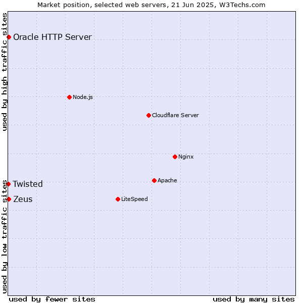 Market position of Zeus vs. Oracle HTTP Server vs. Twisted