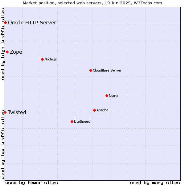 Market position of Zope vs. Oracle HTTP Server vs. Twisted