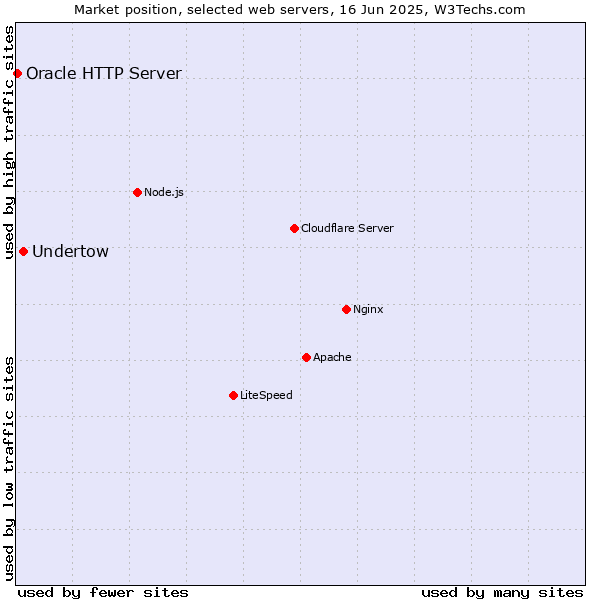 Market position of Undertow vs. Oracle HTTP Server