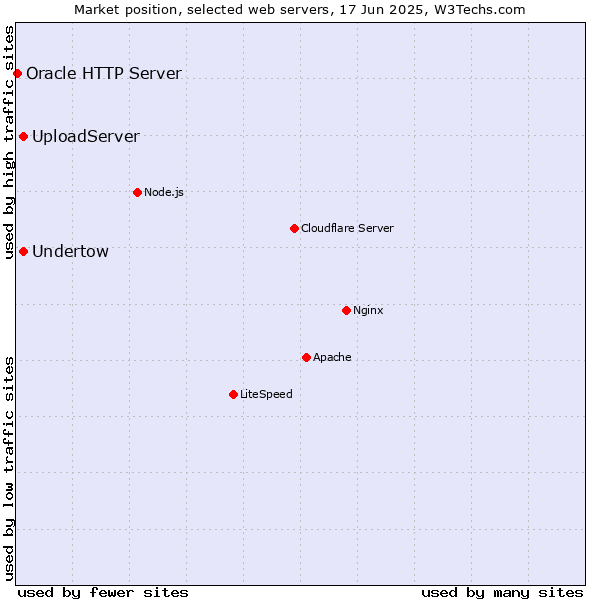 Market position of Undertow vs. UploadServer vs. Oracle HTTP Server
