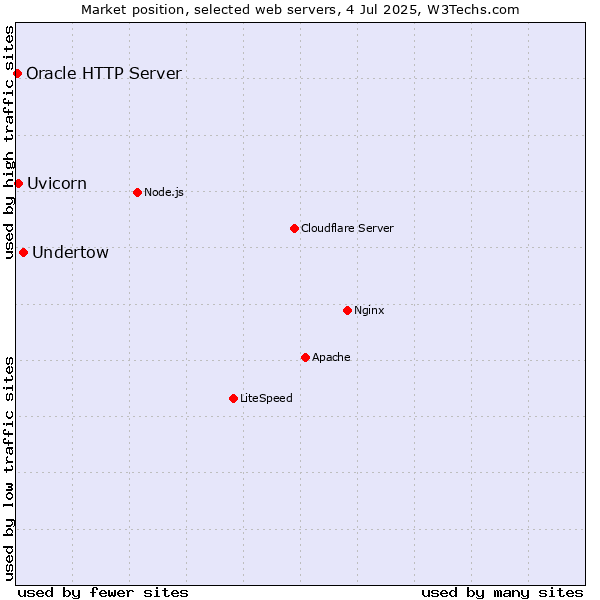 Market position of Undertow vs. Uvicorn vs. Oracle HTTP Server