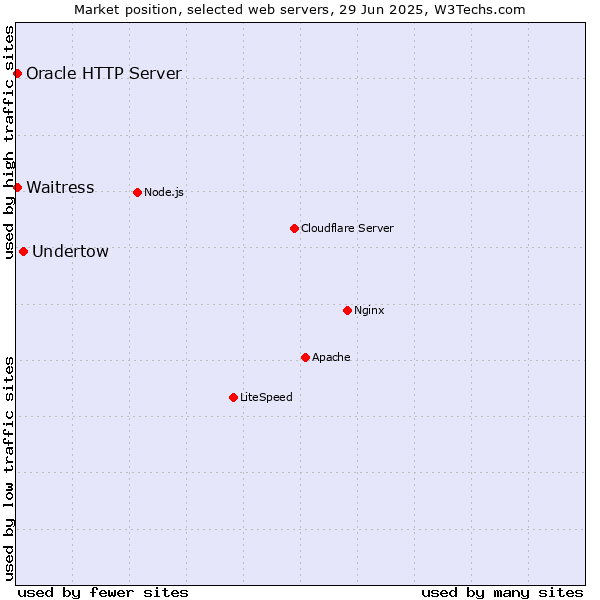 Market position of Undertow vs. Oracle HTTP Server vs. Waitress