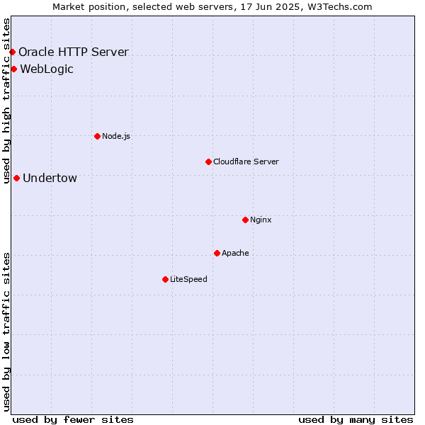Market position of Undertow vs. WebLogic vs. Oracle HTTP Server