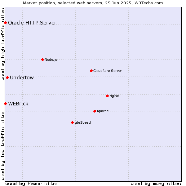 Market position of Undertow vs. WEBrick vs. Oracle HTTP Server