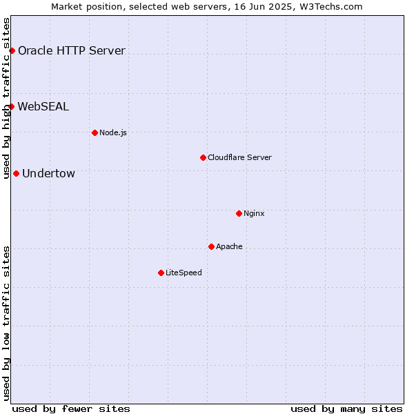 Market position of Undertow vs. Oracle HTTP Server vs. WebSEAL