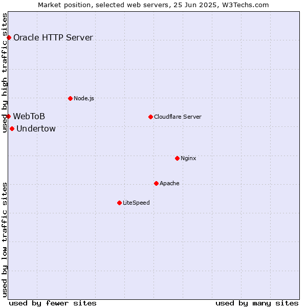 Market position of Undertow vs. Oracle HTTP Server vs. WebToB