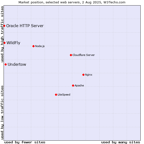 Market position of Undertow vs. WildFly vs. Oracle HTTP Server