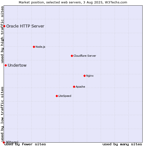 Market position of Undertow vs. Oracle HTTP Server vs. Xitami
