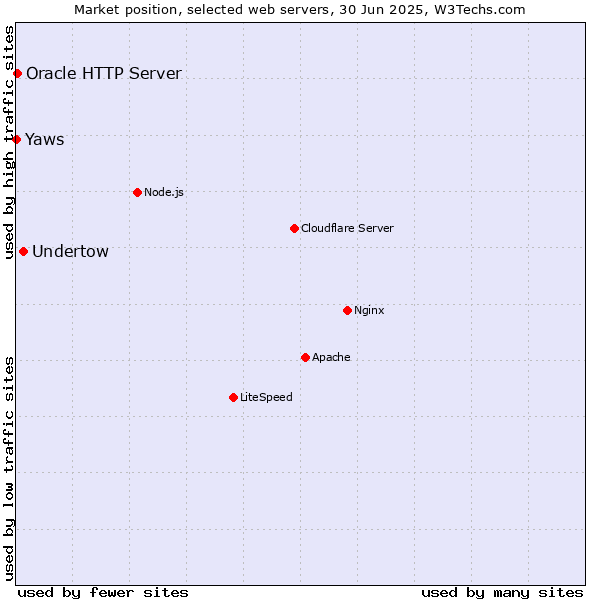 Market position of Undertow vs. Oracle HTTP Server vs. Yaws
