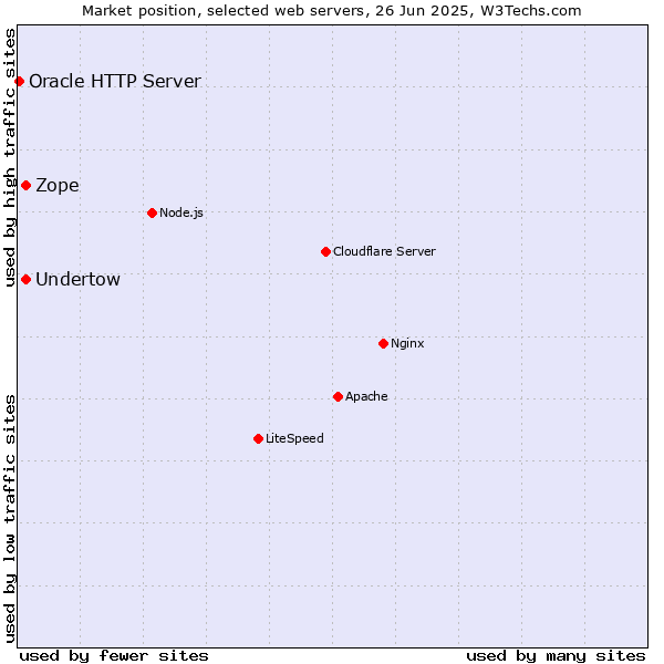 Market position of Undertow vs. Zope vs. Oracle HTTP Server
