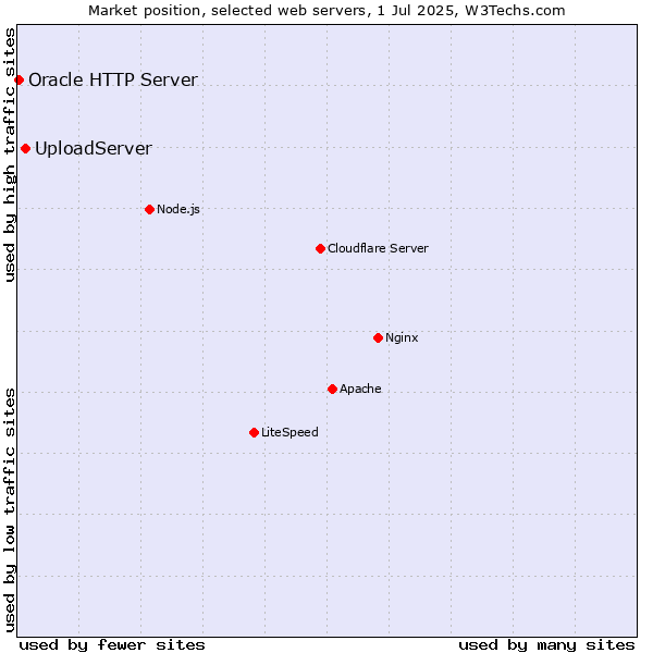 Market position of UploadServer vs. Oracle HTTP Server