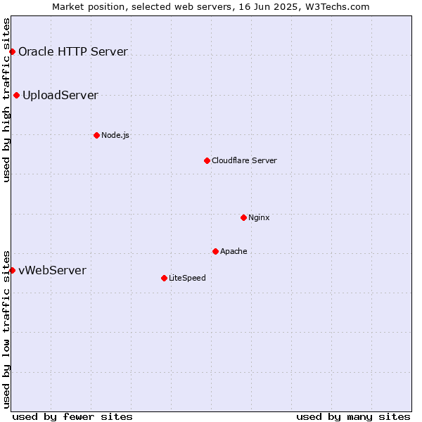 Market position of UploadServer vs. vWebServer vs. Oracle HTTP Server