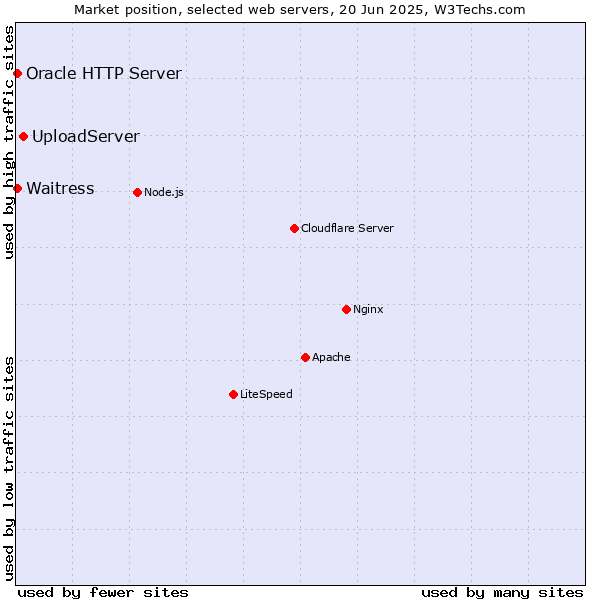 Market position of UploadServer vs. Oracle HTTP Server vs. Waitress