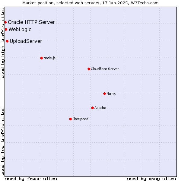 Market position of UploadServer vs. WebLogic vs. Oracle HTTP Server