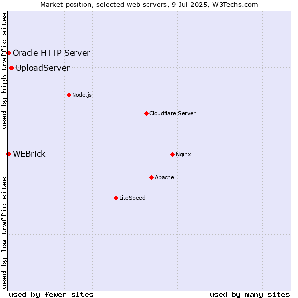 Market position of UploadServer vs. Oracle HTTP Server vs. WEBrick