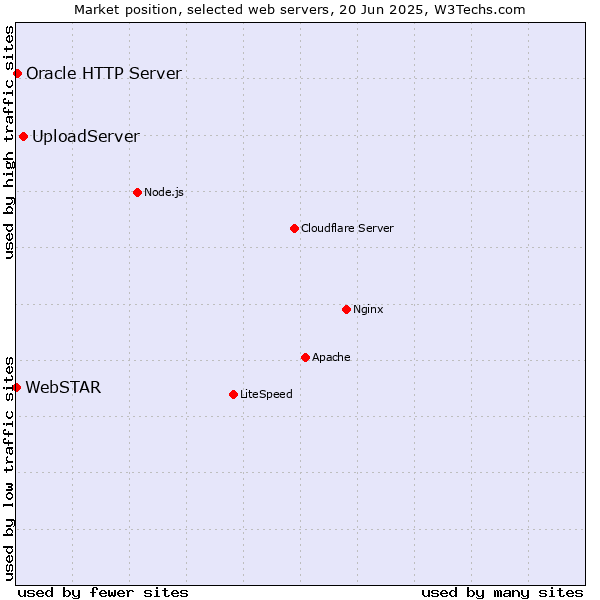 Market position of UploadServer vs. Oracle HTTP Server vs. WebSTAR