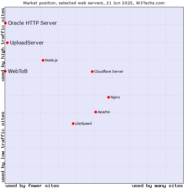 Market position of UploadServer vs. Oracle HTTP Server vs. WebToB