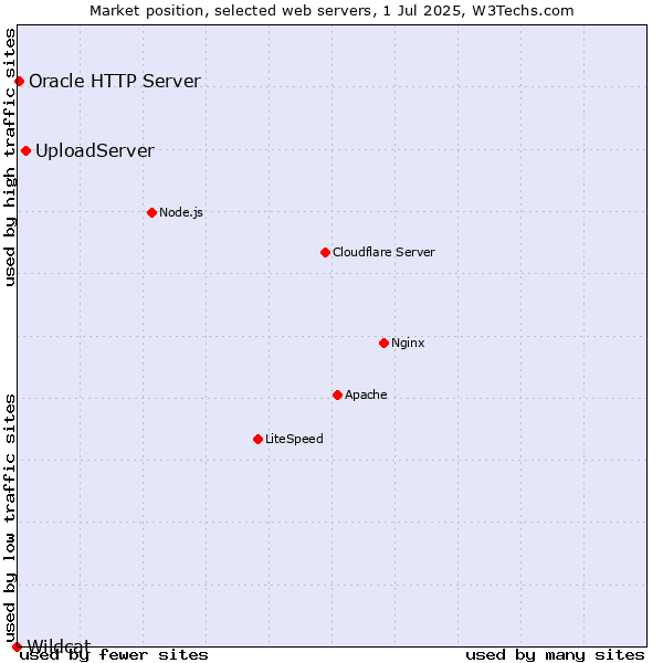 Market position of UploadServer vs. Oracle HTTP Server vs. Wildcat