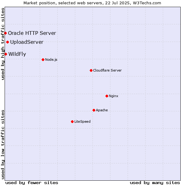 Market position of UploadServer vs. WildFly vs. Oracle HTTP Server