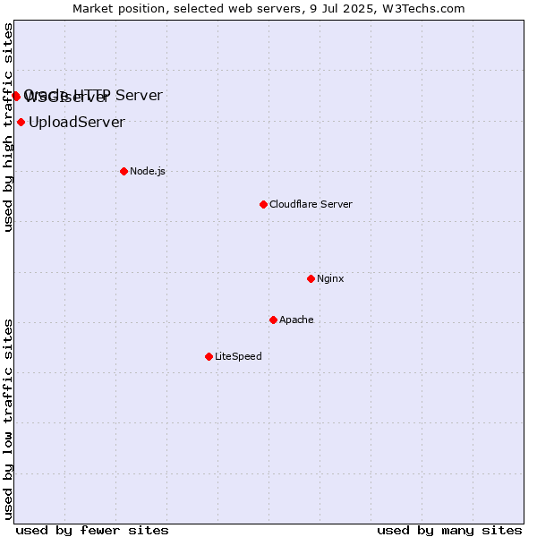 Market position of UploadServer vs. WSGIserver vs. Oracle HTTP Server