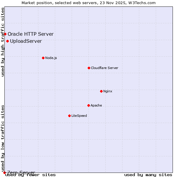 Market position of UploadServer vs. Oracle HTTP Server vs. Zero Server