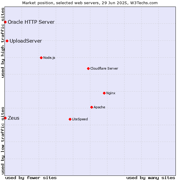 Market position of UploadServer vs. Zeus vs. Oracle HTTP Server