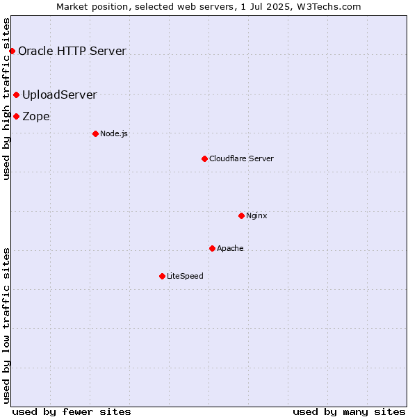 Market position of Zope vs. UploadServer vs. Oracle HTTP Server
