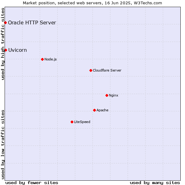 Market position of Uvicorn vs. Oracle HTTP Server