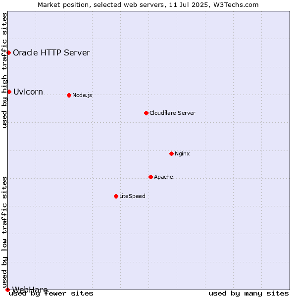 Market position of Uvicorn vs. Oracle HTTP Server vs. WebHare