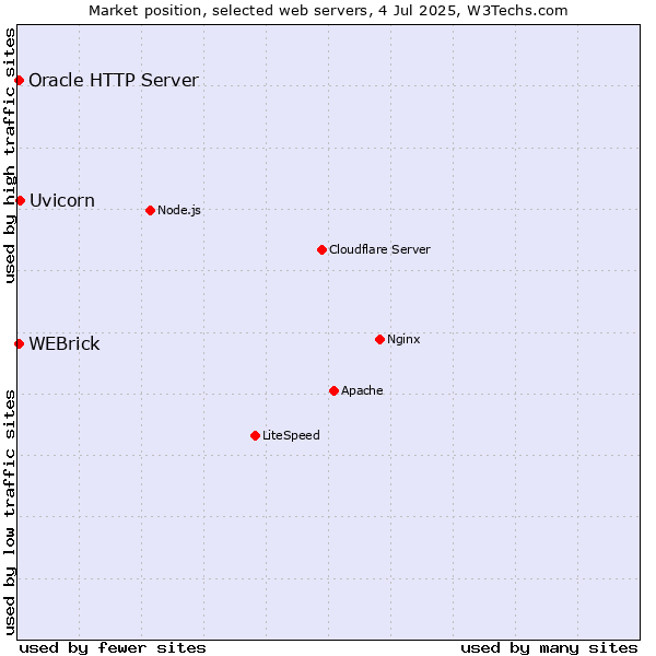 Market position of Uvicorn vs. Oracle HTTP Server vs. WEBrick