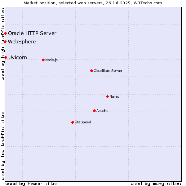 Market position of Uvicorn vs. Oracle HTTP Server vs. WebSphere
