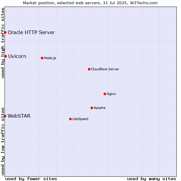 Market position of Uvicorn vs. Oracle HTTP Server vs. WebSTAR