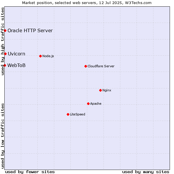 Market position of Uvicorn vs. Oracle HTTP Server vs. WebToB