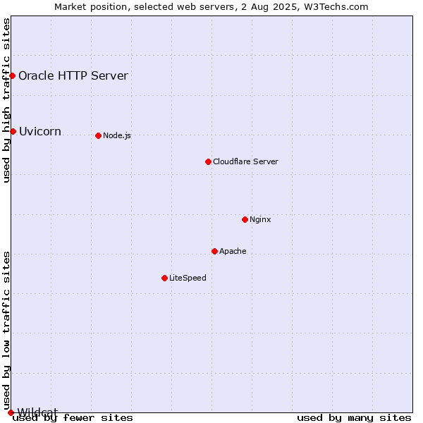 Market position of Uvicorn vs. Oracle HTTP Server vs. Wildcat