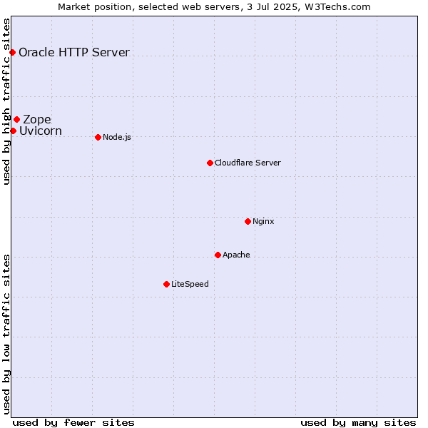 Market position of Zope vs. Uvicorn vs. Oracle HTTP Server