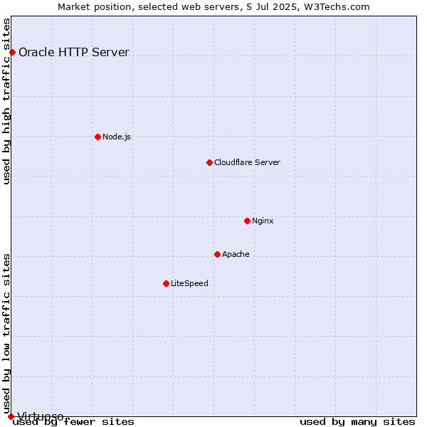 Market position of Oracle HTTP Server vs. Virtuoso