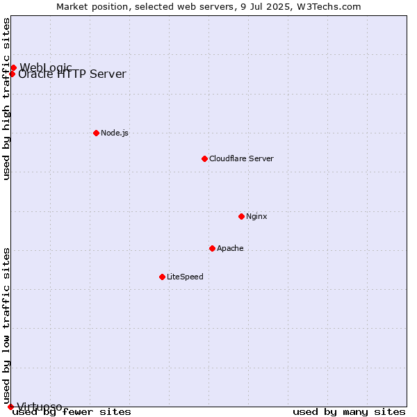 Market position of WebLogic vs. Oracle HTTP Server vs. Virtuoso