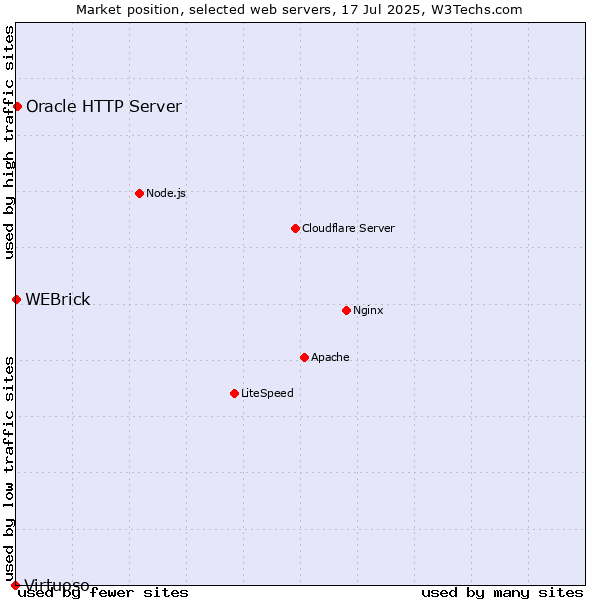 Market position of Oracle HTTP Server vs. WEBrick vs. Virtuoso