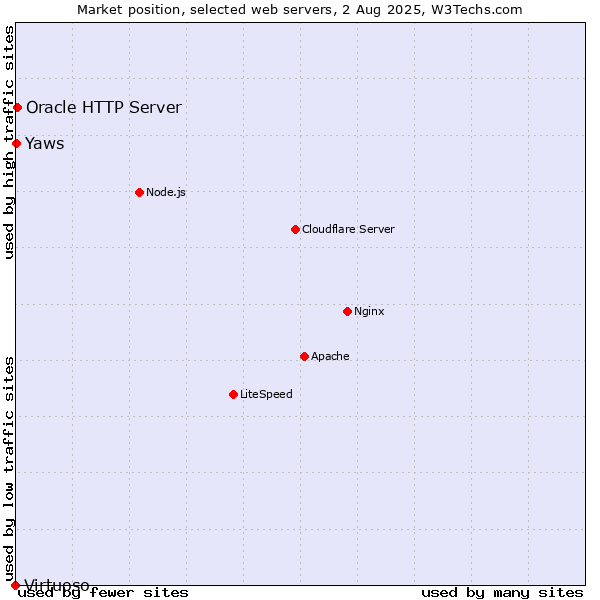 Market position of Oracle HTTP Server vs. Yaws vs. Virtuoso