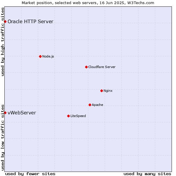 Market position of vWebServer vs. Oracle HTTP Server
