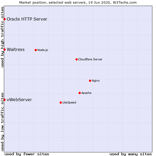 Market position of vWebServer vs. Oracle HTTP Server vs. Waitress