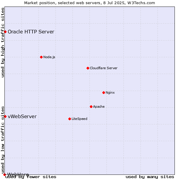 Market position of vWebServer vs. Oracle HTTP Server vs. WebHare